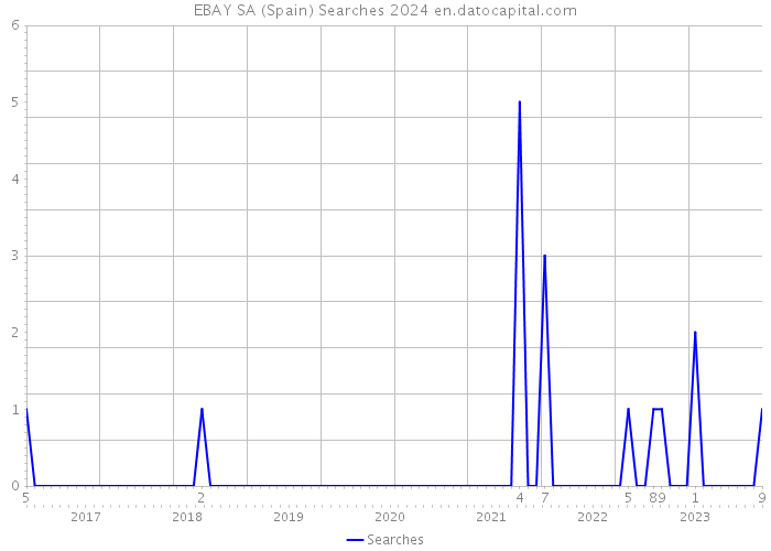 EBAY SA (Spain) Searches 2024 