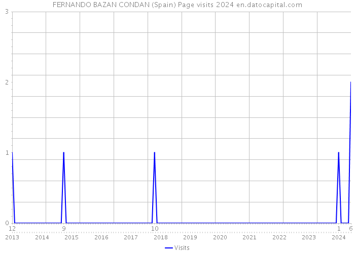 FERNANDO BAZAN CONDAN (Spain) Page visits 2024 