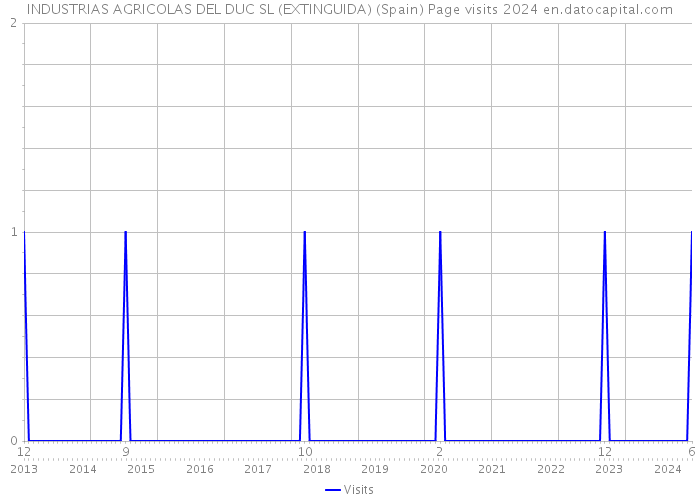 INDUSTRIAS AGRICOLAS DEL DUC SL (EXTINGUIDA) (Spain) Page visits 2024 