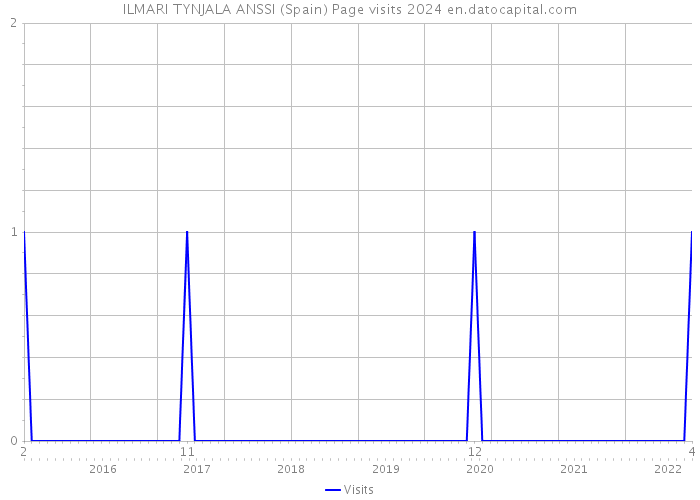 ILMARI TYNJALA ANSSI (Spain) Page visits 2024 