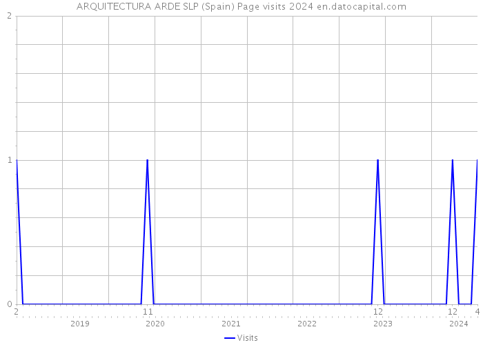 ARQUITECTURA ARDE SLP (Spain) Page visits 2024 
