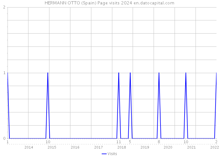 HERMANN OTTO (Spain) Page visits 2024 