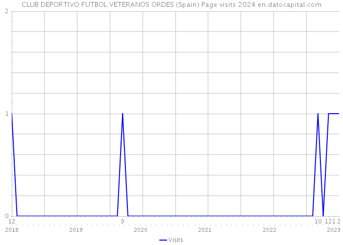 CLUB DEPORTIVO FUTBOL VETERANOS ORDES (Spain) Page visits 2024 