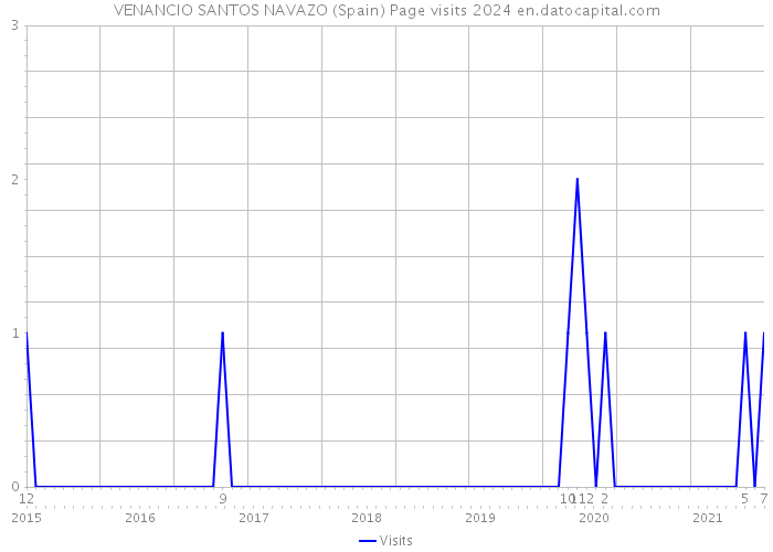 VENANCIO SANTOS NAVAZO (Spain) Page visits 2024 