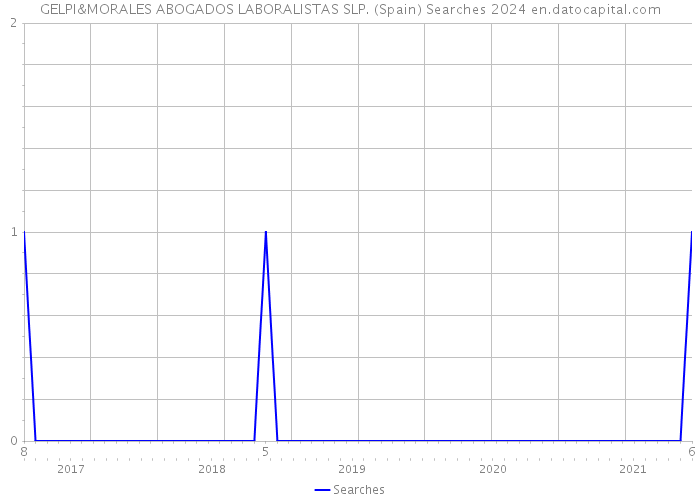 GELPI&MORALES ABOGADOS LABORALISTAS SLP. (Spain) Searches 2024 
