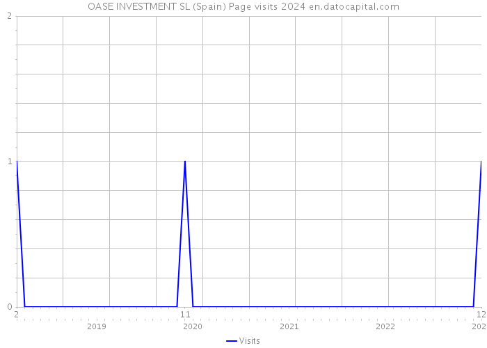 OASE INVESTMENT SL (Spain) Page visits 2024 