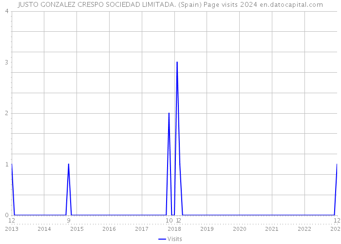 JUSTO GONZALEZ CRESPO SOCIEDAD LIMITADA. (Spain) Page visits 2024 