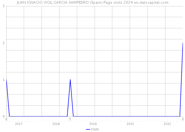 JUAN IGNACIO VIGIL GARCIA SAMPEDRO (Spain) Page visits 2024 