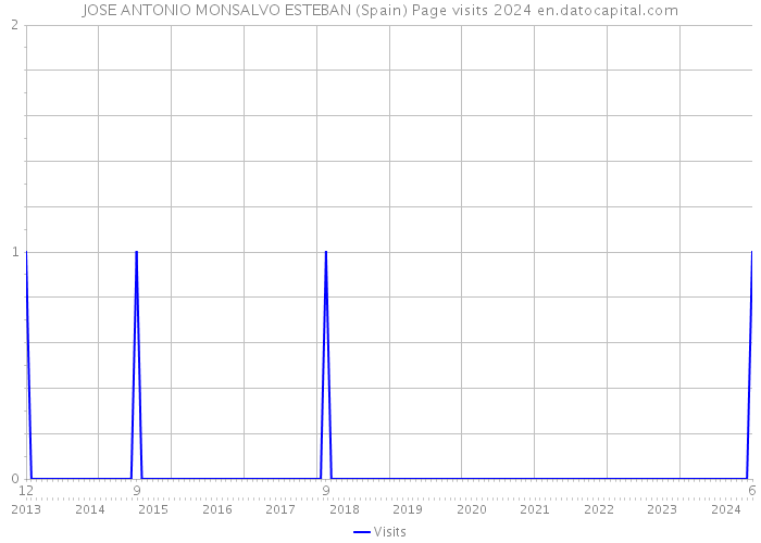 JOSE ANTONIO MONSALVO ESTEBAN (Spain) Page visits 2024 