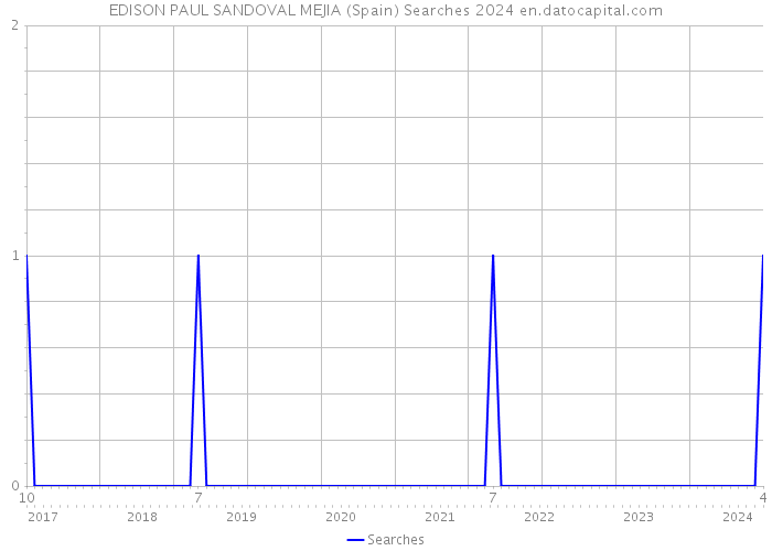 EDISON PAUL SANDOVAL MEJIA (Spain) Searches 2024 