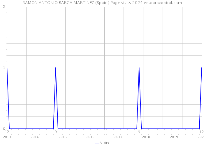 RAMON ANTONIO BARCA MARTINEZ (Spain) Page visits 2024 