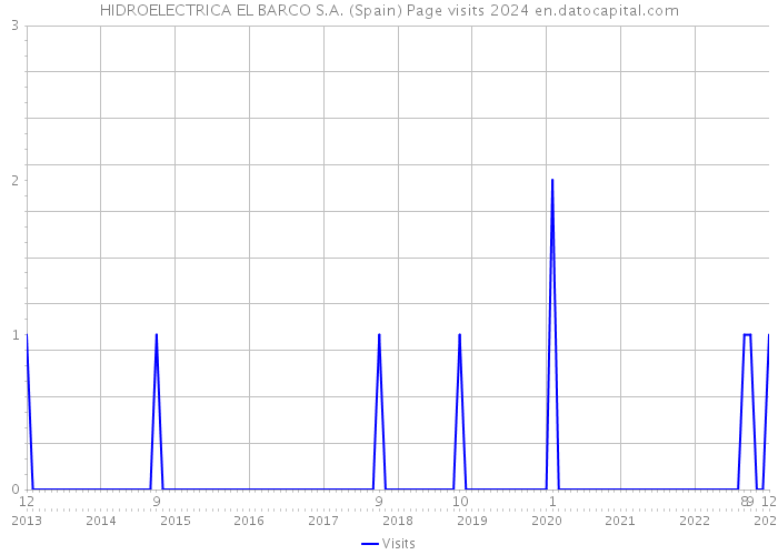 HIDROELECTRICA EL BARCO S.A. (Spain) Page visits 2024 