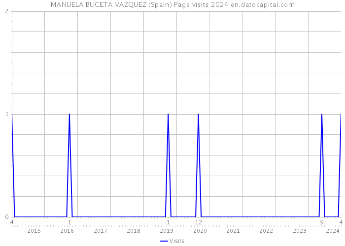 MANUELA BUCETA VAZQUEZ (Spain) Page visits 2024 