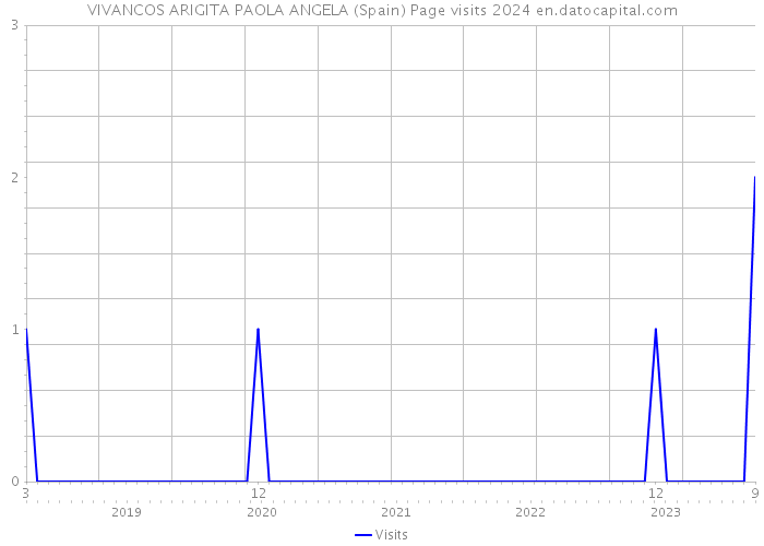 VIVANCOS ARIGITA PAOLA ANGELA (Spain) Page visits 2024 