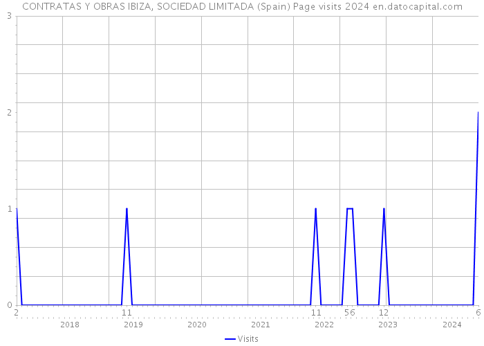 CONTRATAS Y OBRAS IBIZA, SOCIEDAD LIMITADA (Spain) Page visits 2024 