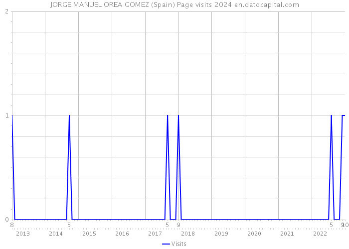 JORGE MANUEL OREA GOMEZ (Spain) Page visits 2024 