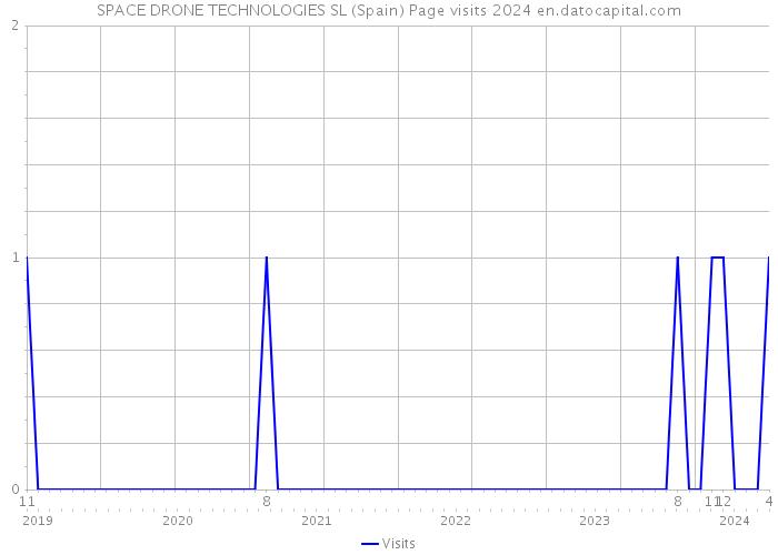 SPACE DRONE TECHNOLOGIES SL (Spain) Page visits 2024 