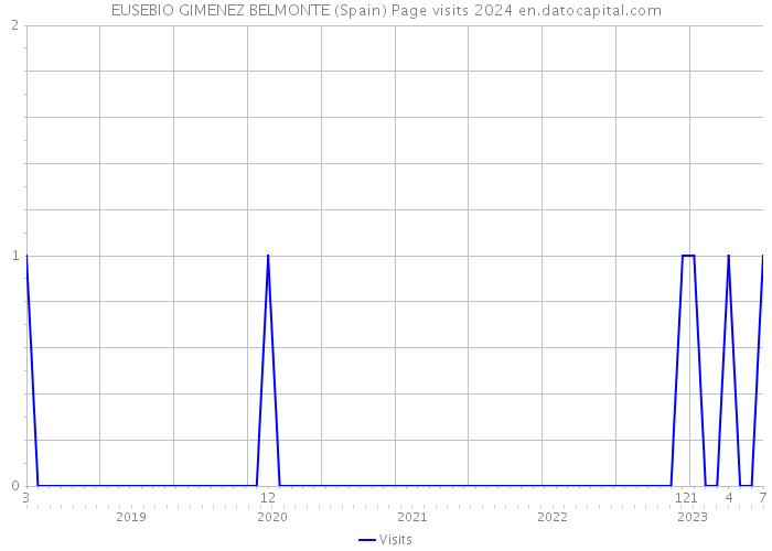 EUSEBIO GIMENEZ BELMONTE (Spain) Page visits 2024 