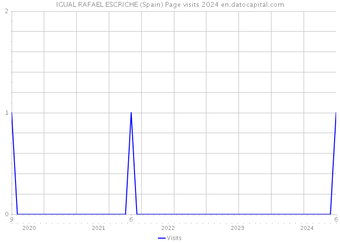 IGUAL RAFAEL ESCRICHE (Spain) Page visits 2024 