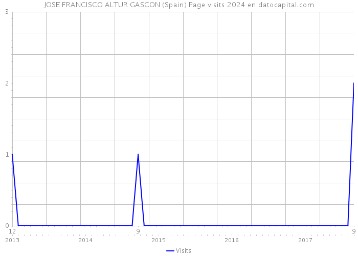 JOSE FRANCISCO ALTUR GASCON (Spain) Page visits 2024 