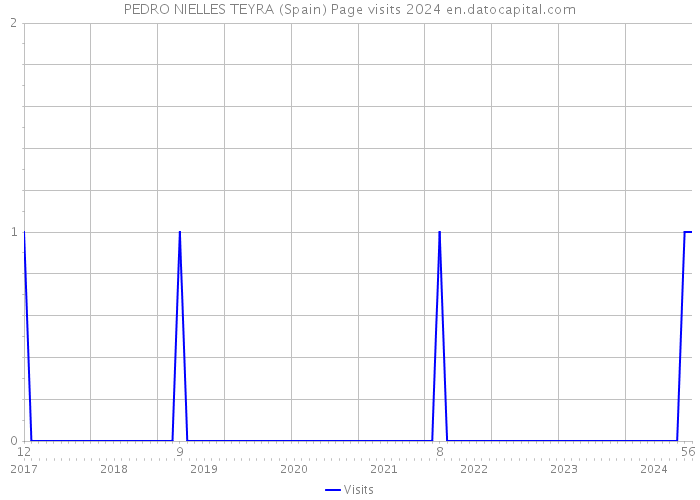 PEDRO NIELLES TEYRA (Spain) Page visits 2024 