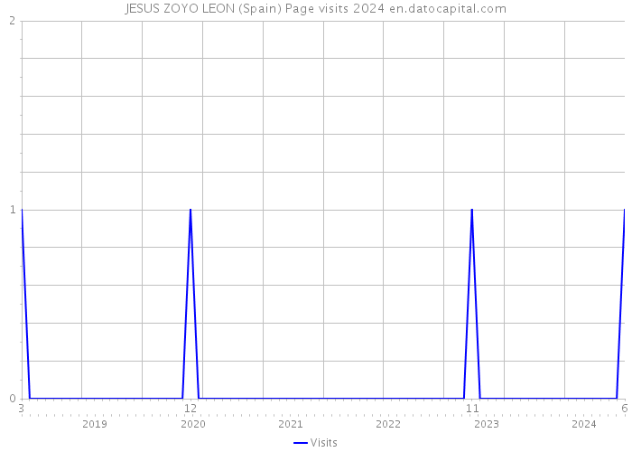 JESUS ZOYO LEON (Spain) Page visits 2024 