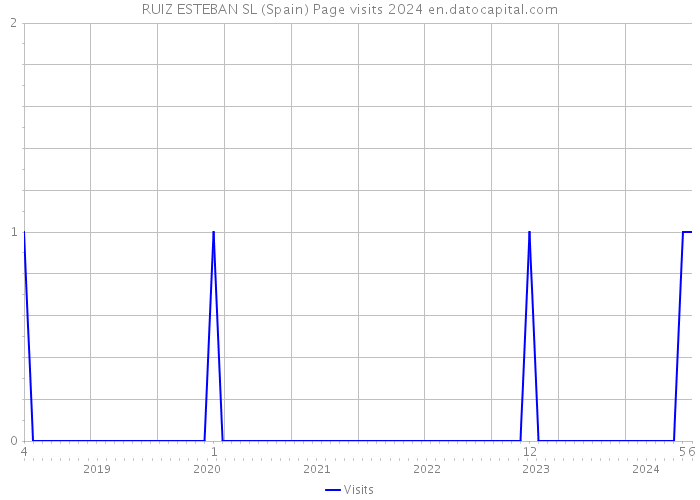 RUIZ ESTEBAN SL (Spain) Page visits 2024 