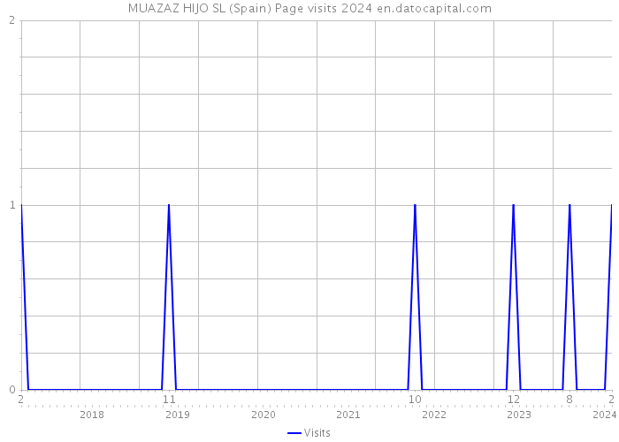 MUAZAZ HIJO SL (Spain) Page visits 2024 