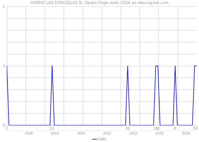 HORNO LAS DONCELLAS SL (Spain) Page visits 2024 