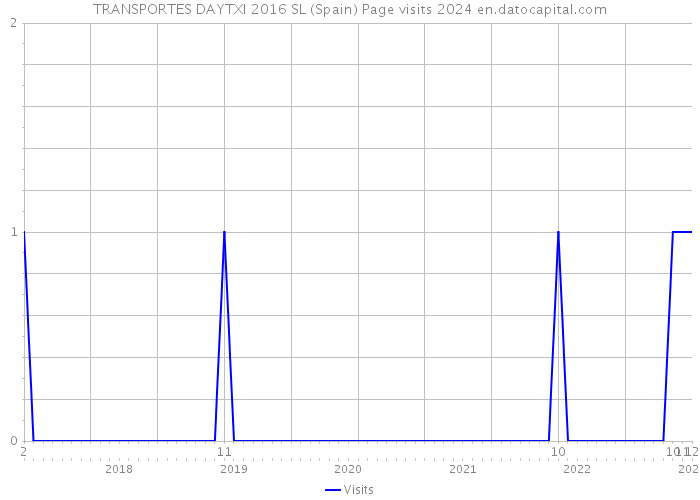 TRANSPORTES DAYTXI 2016 SL (Spain) Page visits 2024 
