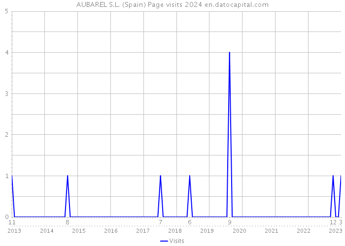 AUBAREL S.L. (Spain) Page visits 2024 