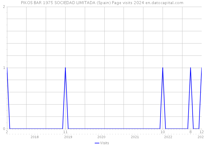 PIKOS BAR 1975 SOCIEDAD LIMITADA (Spain) Page visits 2024 