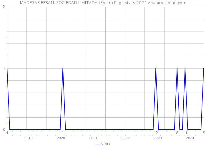 MADERAS FESAN, SOCIEDAD LIMITADA (Spain) Page visits 2024 