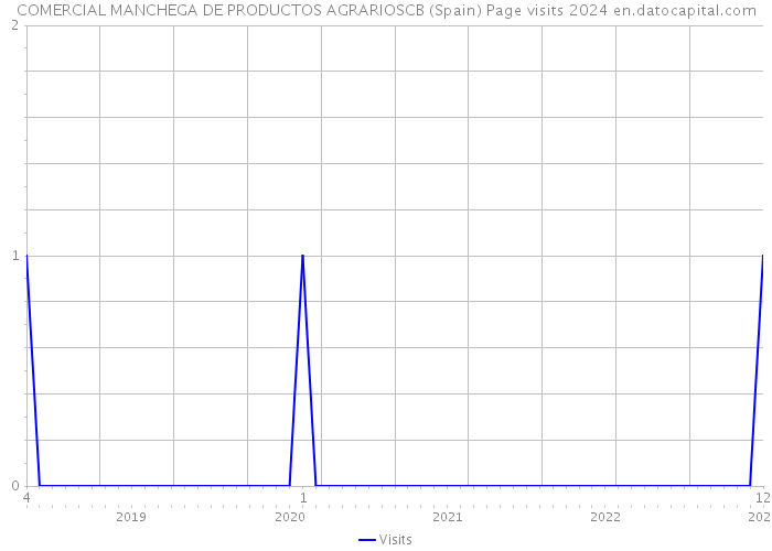 COMERCIAL MANCHEGA DE PRODUCTOS AGRARIOSCB (Spain) Page visits 2024 
