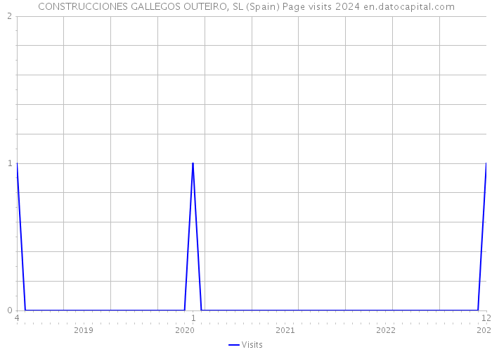 CONSTRUCCIONES GALLEGOS OUTEIRO, SL (Spain) Page visits 2024 