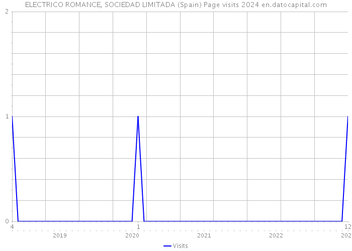 ELECTRICO ROMANCE, SOCIEDAD LIMITADA (Spain) Page visits 2024 