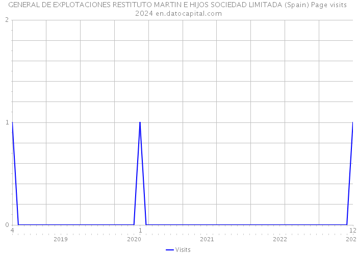 GENERAL DE EXPLOTACIONES RESTITUTO MARTIN E HIJOS SOCIEDAD LIMITADA (Spain) Page visits 2024 