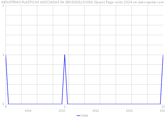 INDUSTRIAS PLASTICAS ASOCIADAS SA (EN DISOLUCION) (Spain) Page visits 2024 