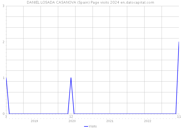 DANIEL LOSADA CASANOVA (Spain) Page visits 2024 