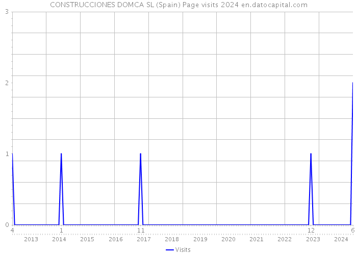 CONSTRUCCIONES DOMCA SL (Spain) Page visits 2024 
