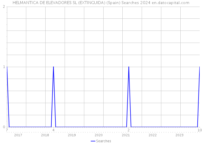 HELMANTICA DE ELEVADORES SL (EXTINGUIDA) (Spain) Searches 2024 