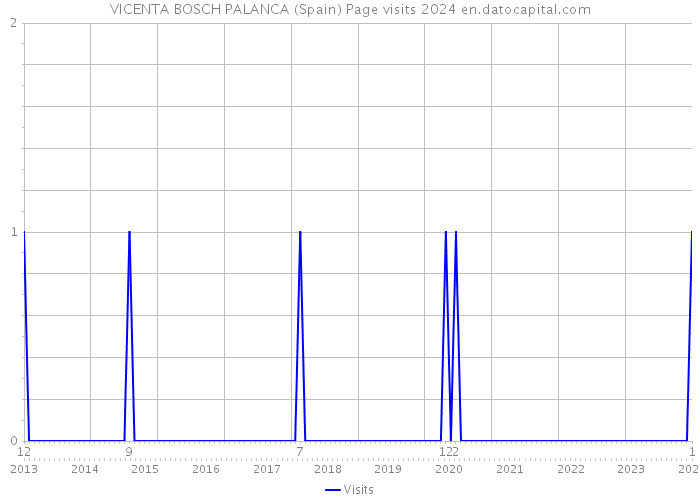 VICENTA BOSCH PALANCA (Spain) Page visits 2024 