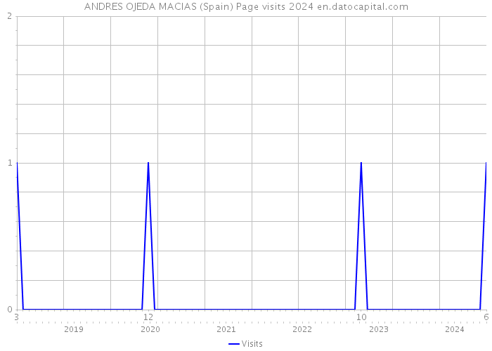 ANDRES OJEDA MACIAS (Spain) Page visits 2024 