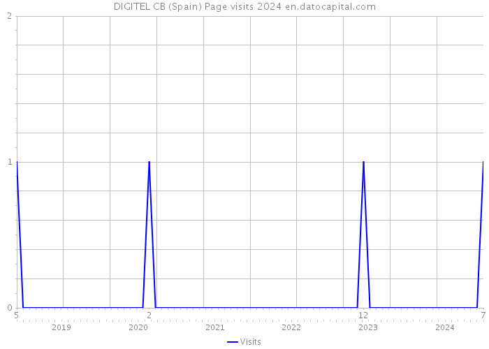 DIGITEL CB (Spain) Page visits 2024 