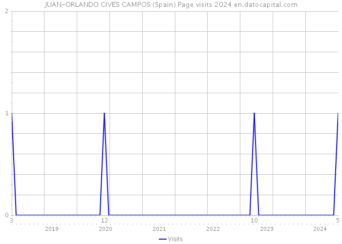 JUAN-ORLANDO CIVES CAMPOS (Spain) Page visits 2024 