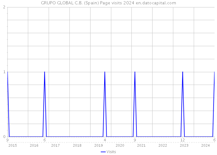 GRUPO GLOBAL C.B. (Spain) Page visits 2024 