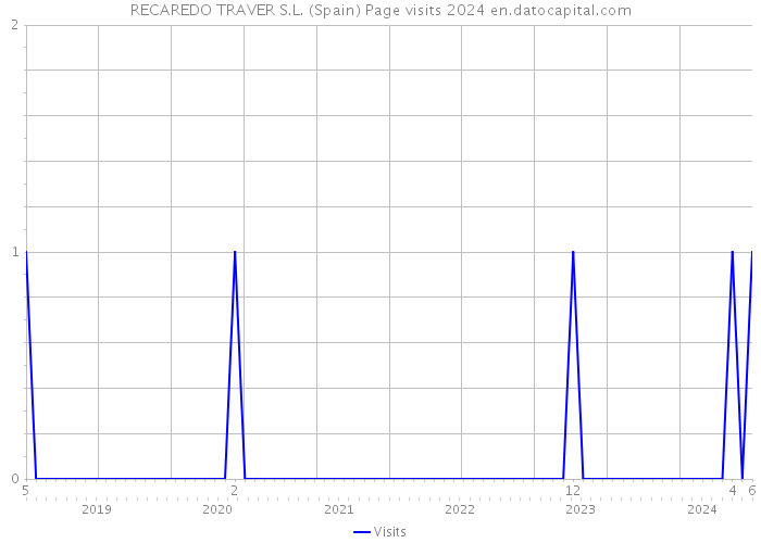 RECAREDO TRAVER S.L. (Spain) Page visits 2024 