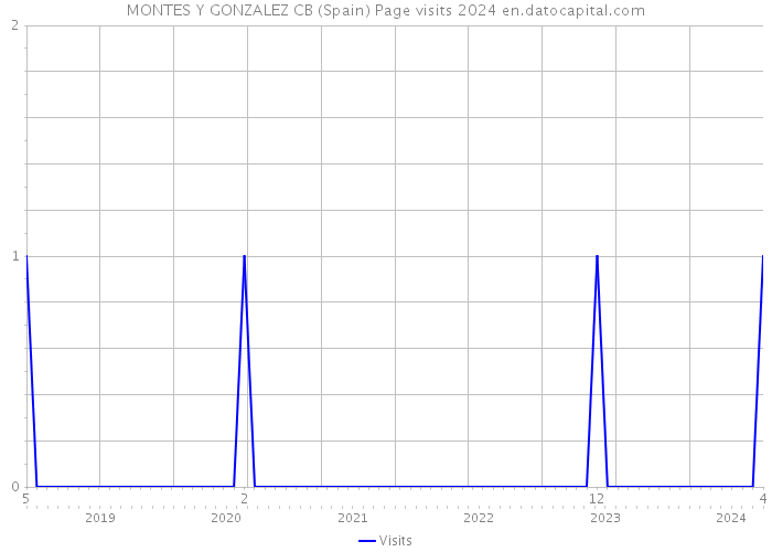 MONTES Y GONZALEZ CB (Spain) Page visits 2024 