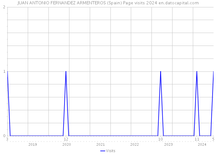 JUAN ANTONIO FERNANDEZ ARMENTEROS (Spain) Page visits 2024 