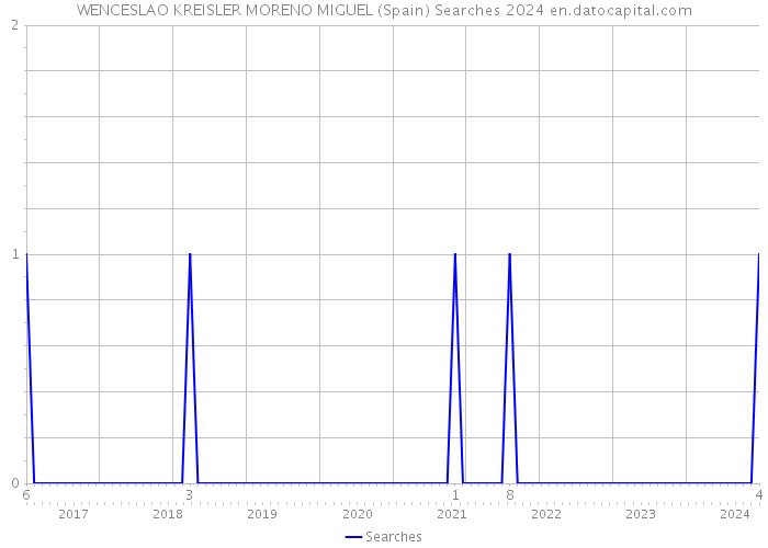 WENCESLAO KREISLER MORENO MIGUEL (Spain) Searches 2024 